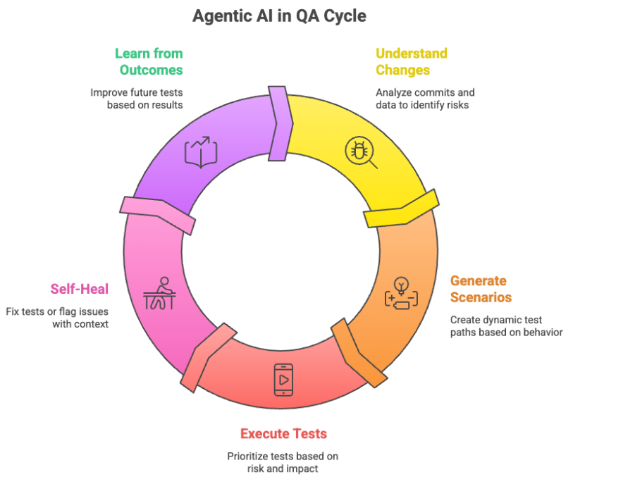 Agentic QA