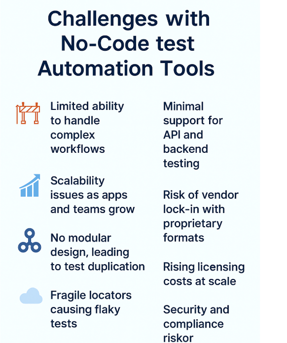 Common challenges faced with no-code test automation tools highlighted visually.