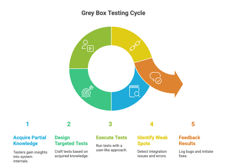 Grey-box-testing