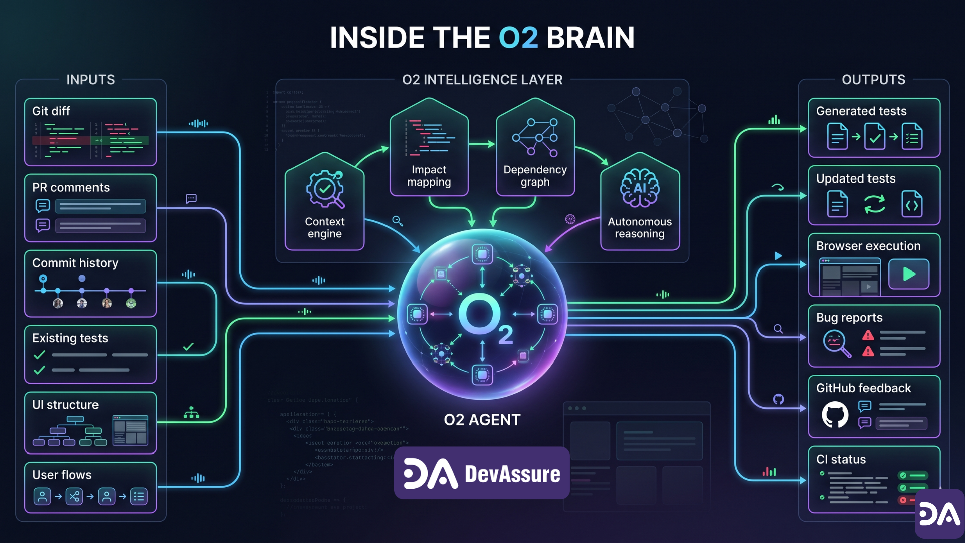 Inside the O2 Brain