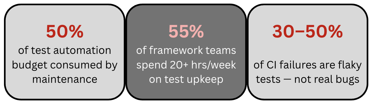 Metrics depicting issues with Test Automation Scripting