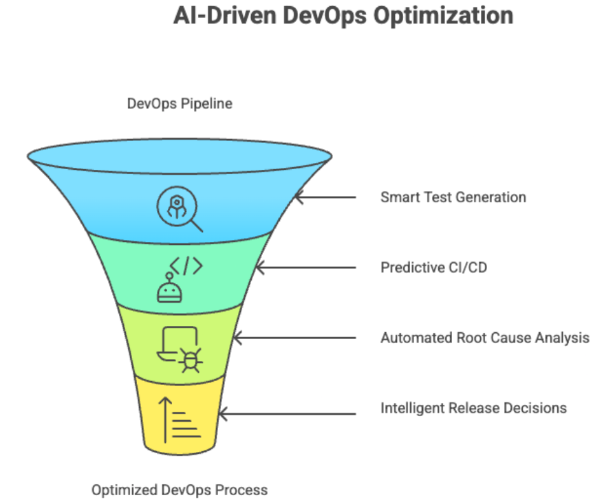AI in DevOps- How Teams Ship Faster With Smarter Testing