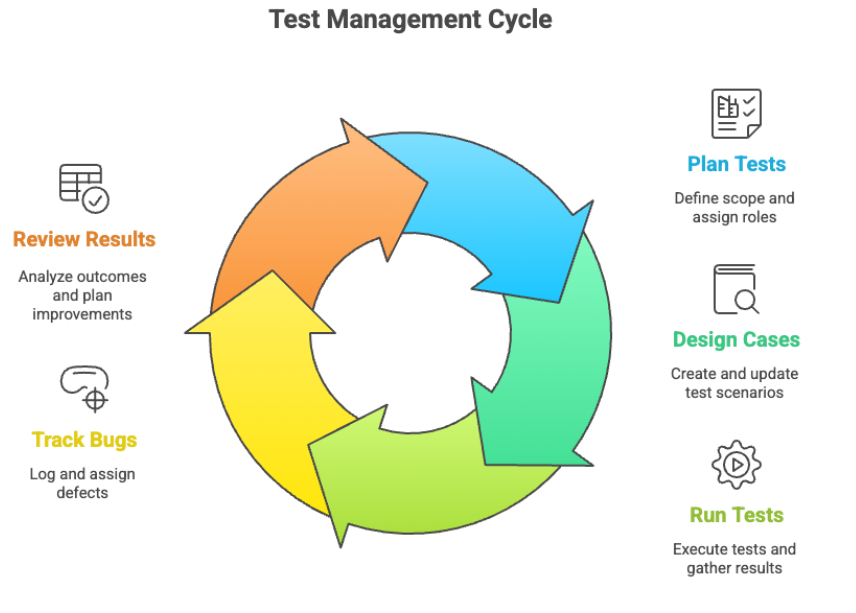 A Complete Guide to Test Management in Software Testing | DevAssure