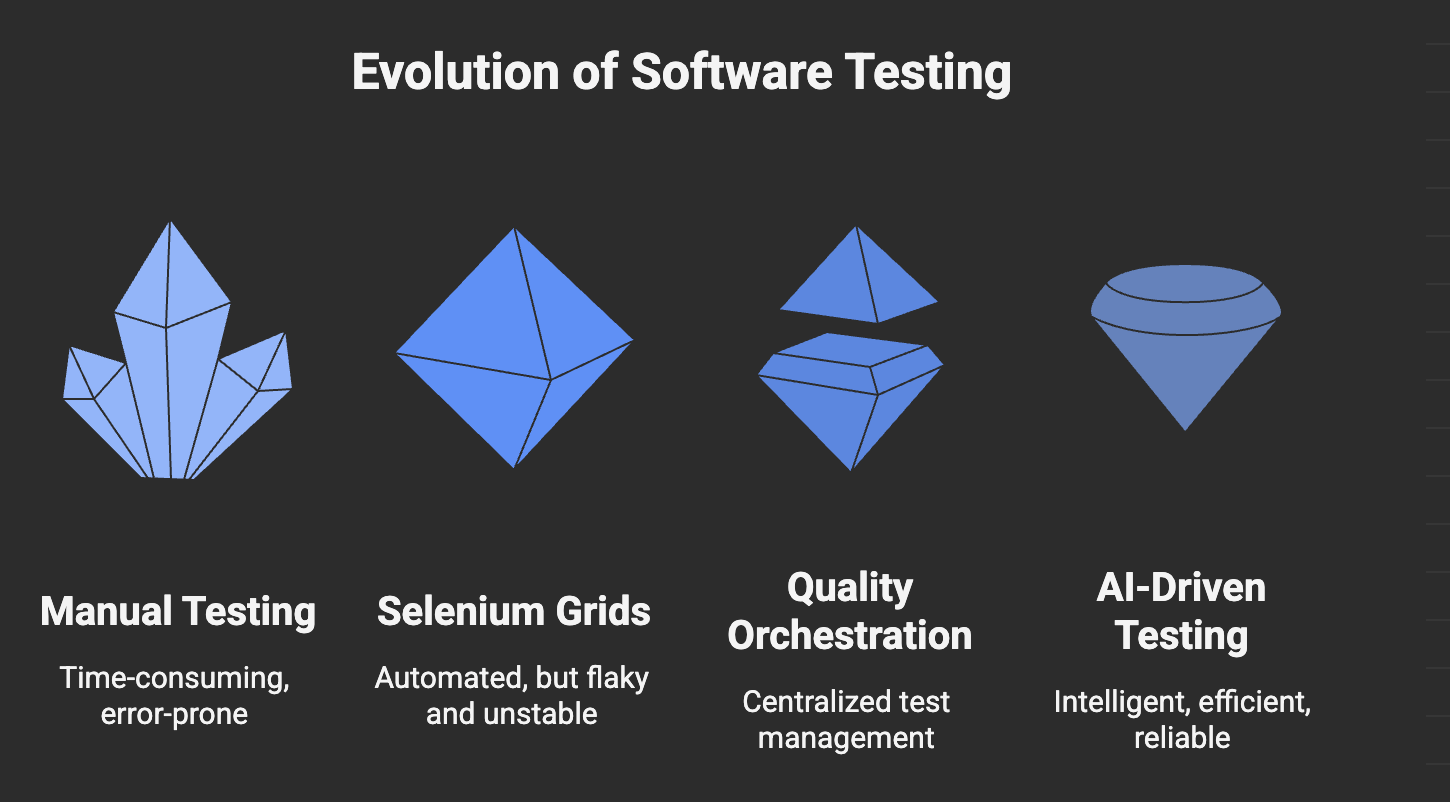 From Manual Scripts to AI Agents - How Software Testing Has Evolved Over the Past Decade